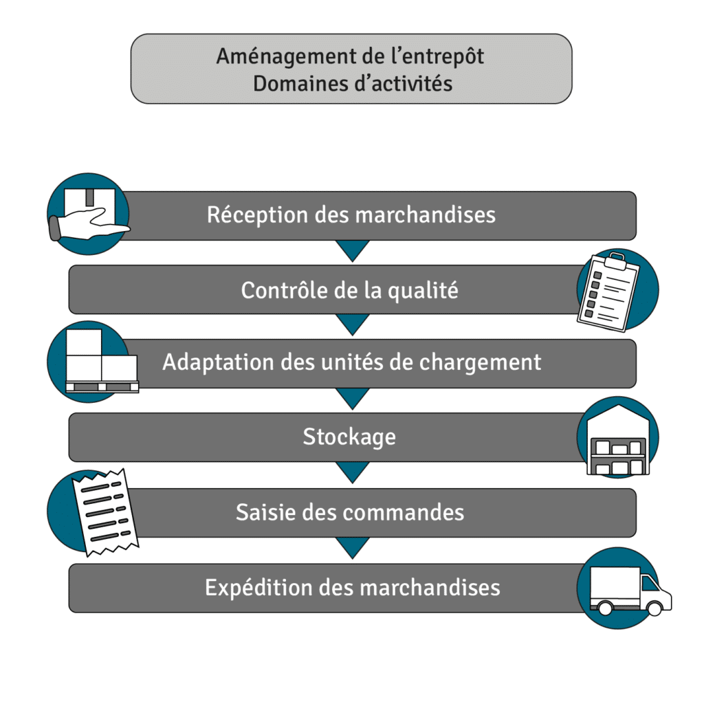 Schéma des différentes tâches dans l‘entrepôt