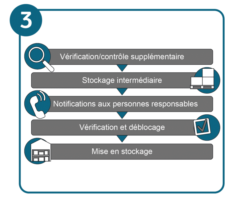 Procédure de la réception des marchandises : le blocage du stockage