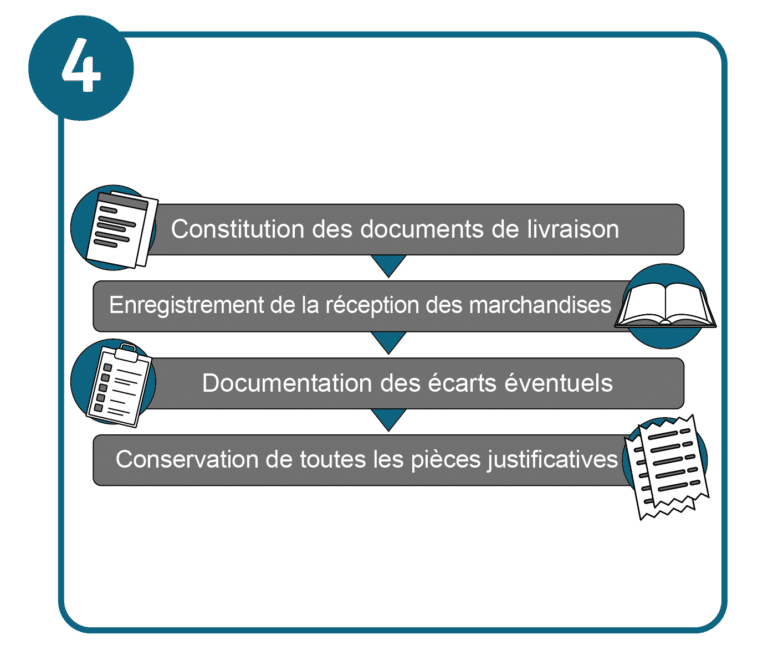 Procédure de la réception des marchandises : enregistrement de la réception