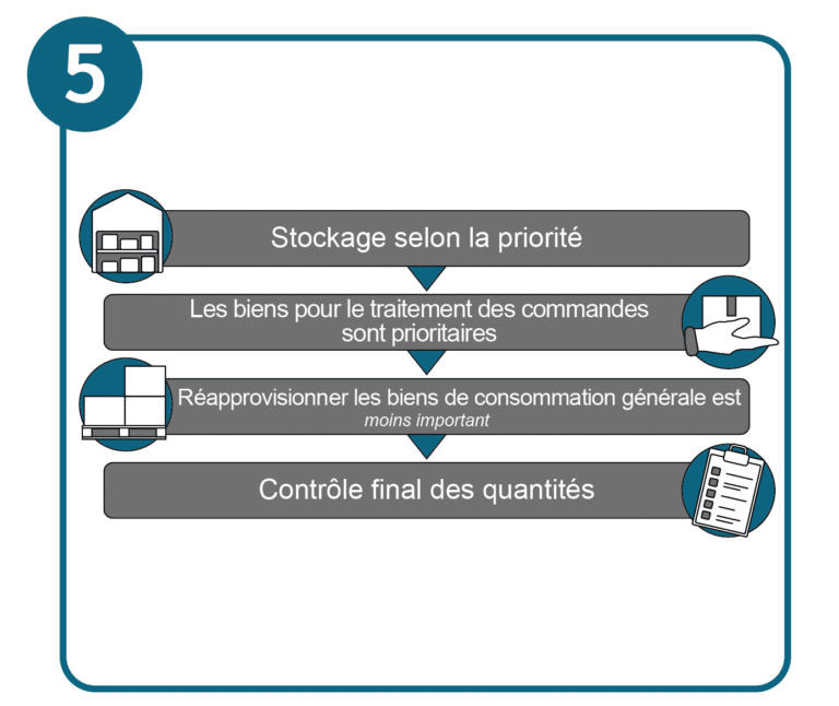 Procédure de la réception des marchandises : mise en stockage