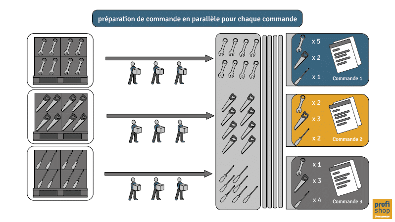 Schéma d'une préparation de commandes individuelles en parrallèle dans un entrepôt