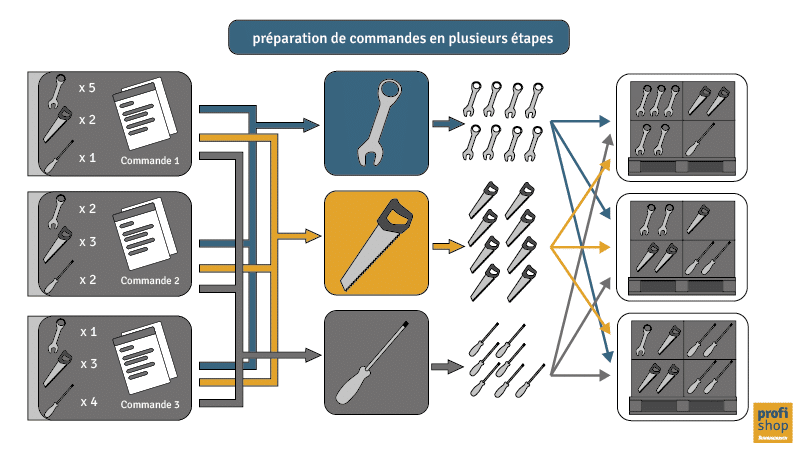 Schéma de préparation de commande en plusieurs étapes pour une exécution logistique complexe.