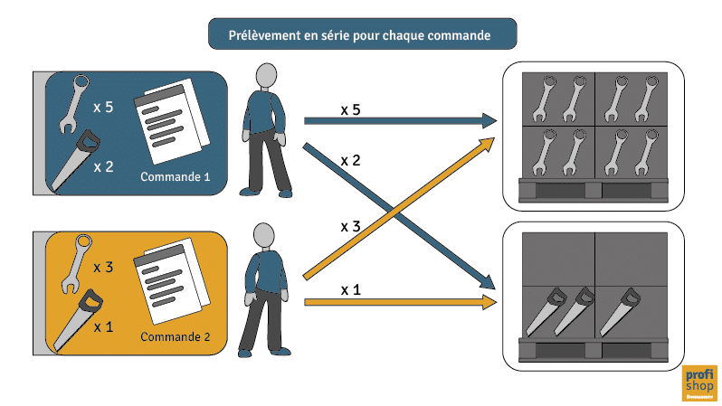 Schéma d'une préparation  de commandes individuelles en série dans un entrepôt