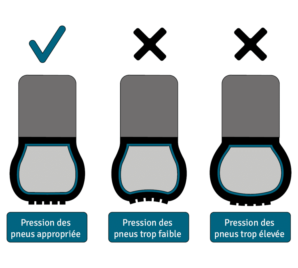 Résistance au roulement : bien choisir la pression des pneus.